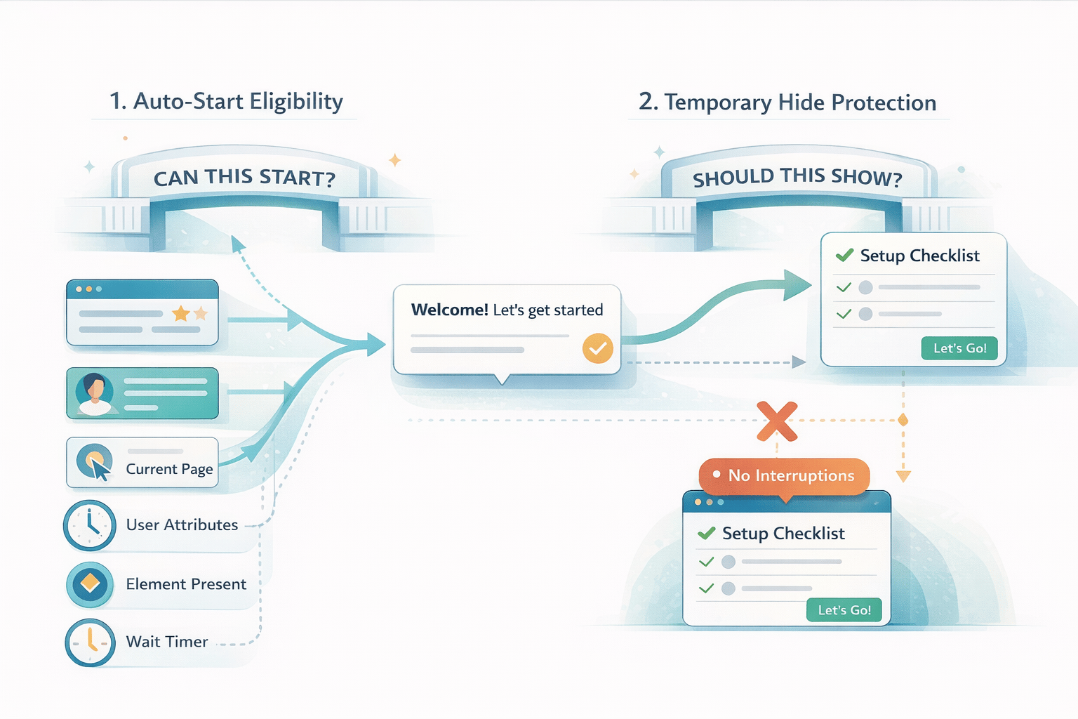 How Usertour Decides When a Flow or Checklist Should Appear